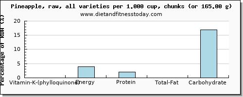 vitamin k (phylloquinone) and nutritional content in vitamin k in pineapple